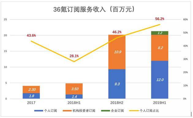 36氪不想等