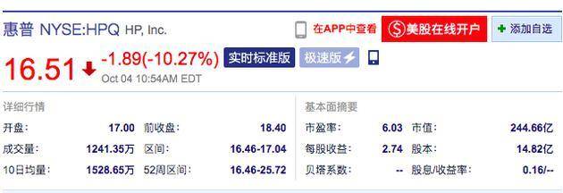 惠普跌逾10% 股价创下两年半以来新低