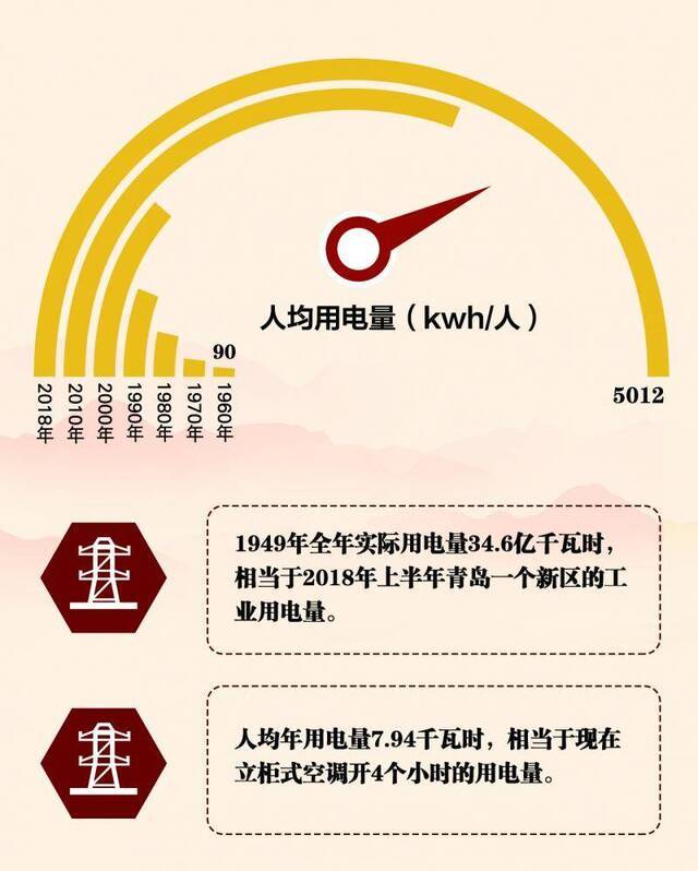 数说70年：能源生产第一大国，人均用电量增长超六百倍