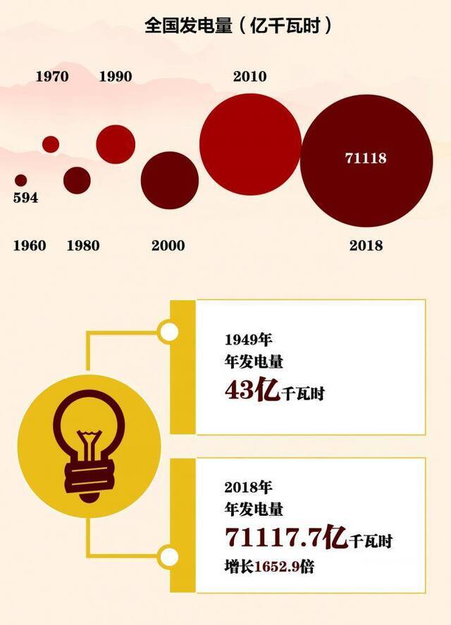 数说70年：能源生产第一大国，人均用电量增长超六百倍