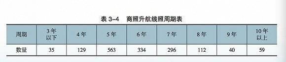 2018年年底，我国商用驾驶员执照（CPL）32084本，航线运输驾驶员执照（ATPL） 24594本。