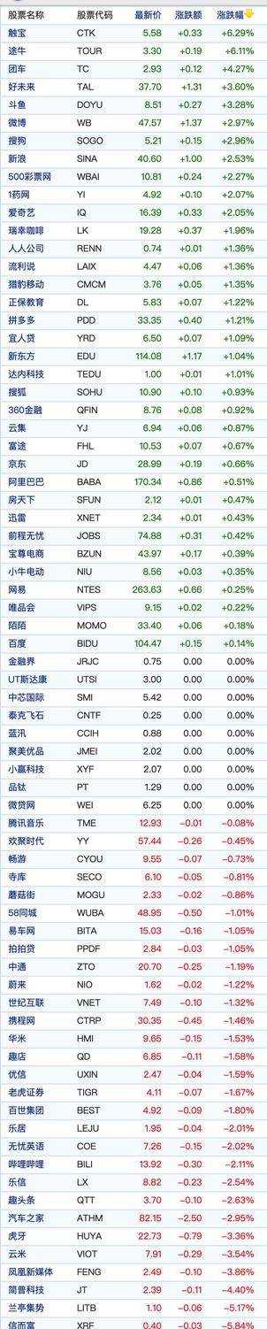 中概股周五涨跌不一：途牛涨逾6% 虎牙跌逾3%