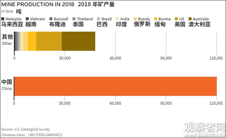 中国占美国稀土供应的80%左右，从电动汽车等消费品到尖端武器和通讯系统，稀土用于制造了许多高科技产品