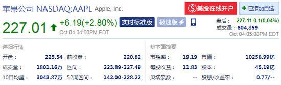 新iPhone需求强于预期 苹果涨近3%重返万亿美元市值