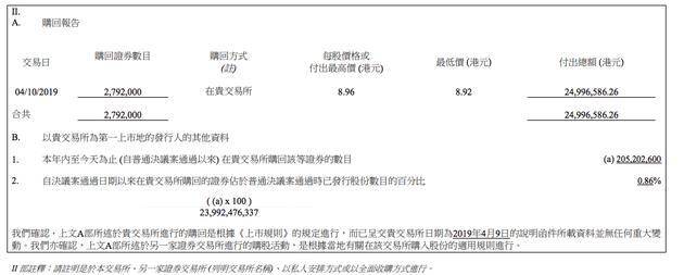 小米回购279.2万股 涉资约2499.67万港元