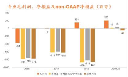 复盘斗鱼：反弹的力量