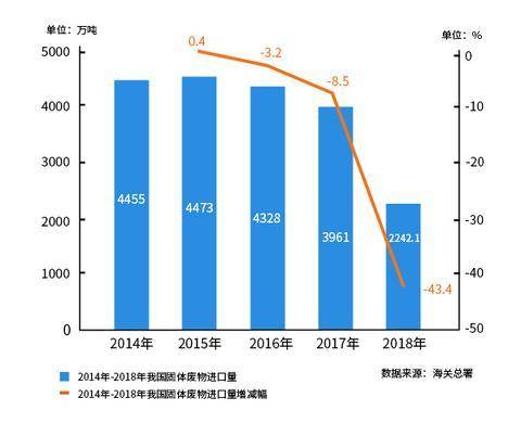 2018年我国进口固体废物数量下降明显。制图：焦艳