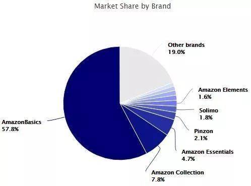 亚马逊自营品牌中的‘一超多强’局面| Marketplace Pulse