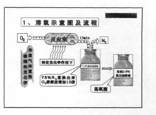 “可以喝的氧”又来了 是老技术重振旗鼓or炒作？