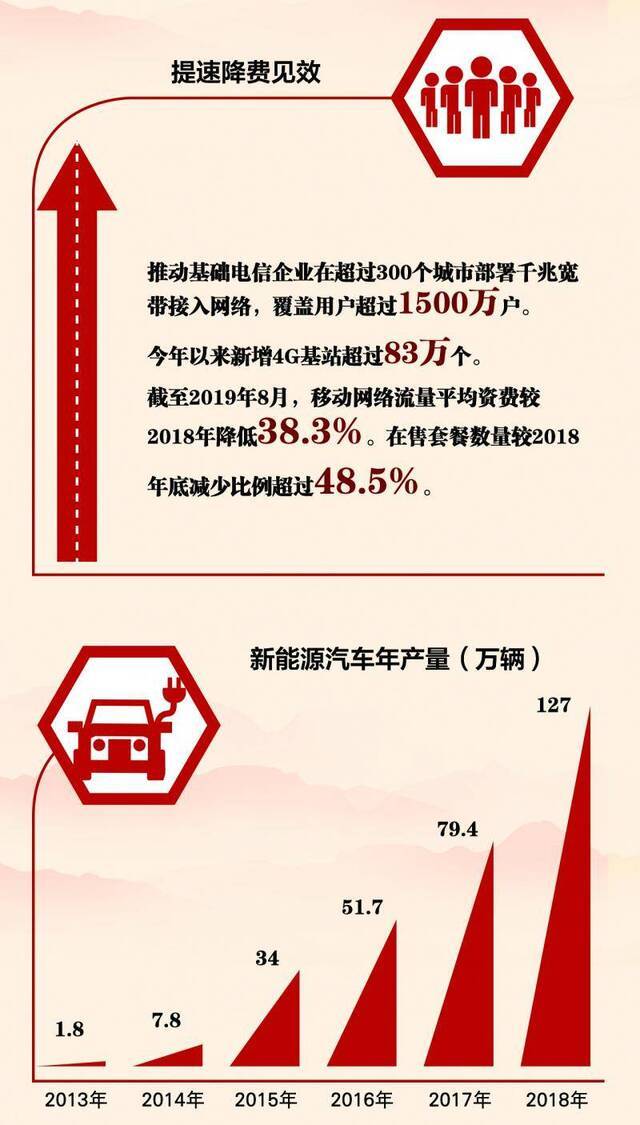 数说70年：提速降费，手机上网流量资费5年降超九成