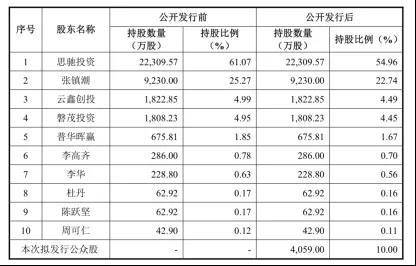 税友集团拟IPO 蚂蚁金服持股4.99%成最大机构投资者