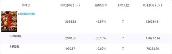 三部国庆档主旋律电影总计票房突破40亿