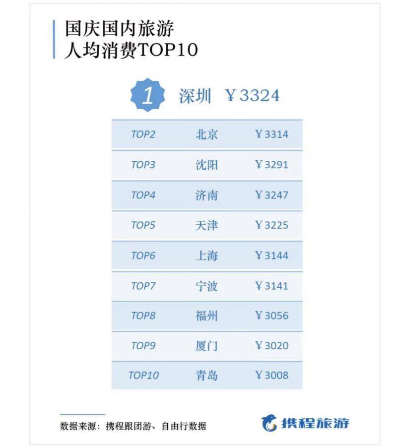 节后出京机票价格降温，部分航线价格打1折