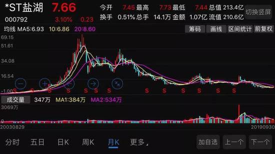 700亿的钾肥王被439万拖垮 账上有10亿为何不还钱