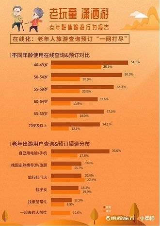 中国老人出游：超过50%自己上网查询预订