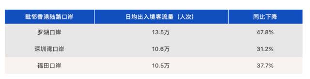 国庆假期前6天出入境人员下降11%至1045万人次