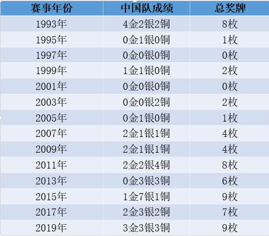 世锦赛9女将斩获9奖牌，中国田径队进入东京时间