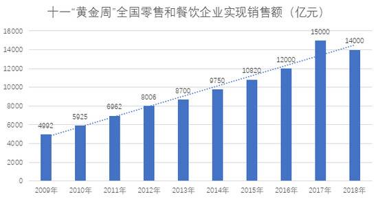 数据来源：商务部