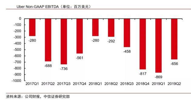 2019年上半年Uber的亏损大增，意味着科斯罗沙希的收缩政策带来的正面效应已消失。数据来源：中信证券