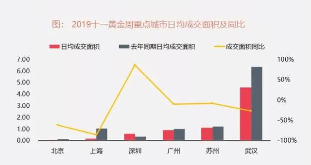 “十一”长假京沪日均成交面积同比降五成 扬州升幅较大