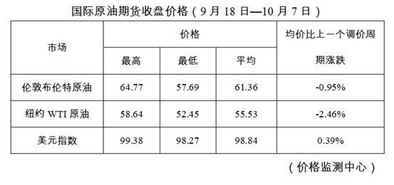 别等了 今天油价不调了