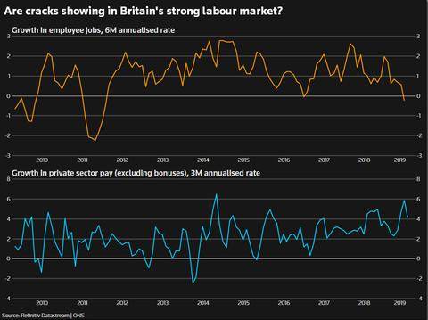2012年来劳动力市场降至最低