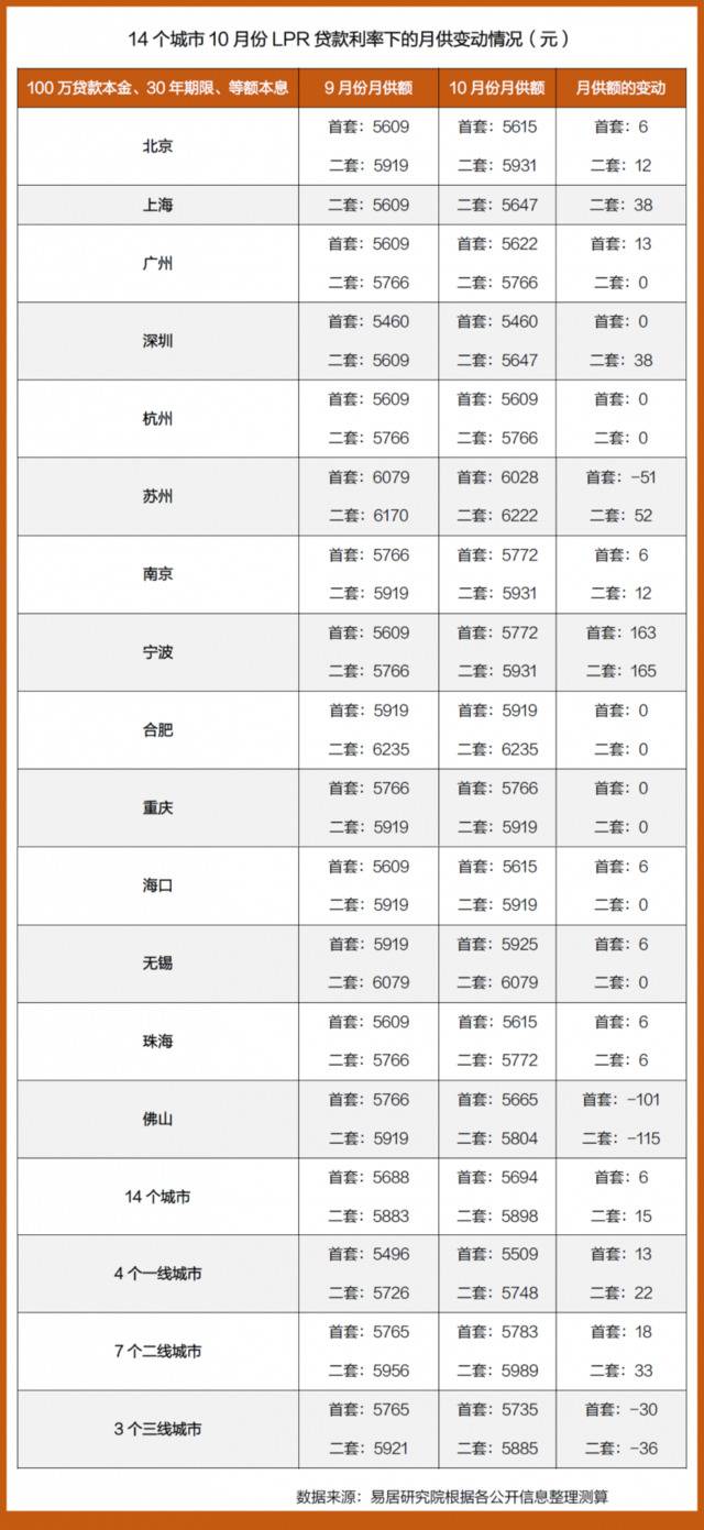 房贷利率交接平稳 14城百万首套房贷月供平均增6元