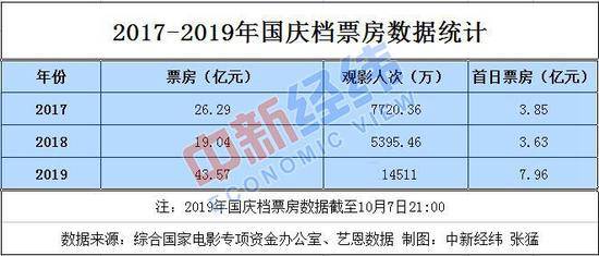 中国内地国庆档票房超40亿 1.1亿多人次观影