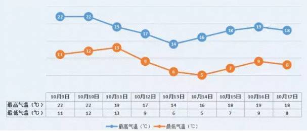 冷空气节后“上班” 北京周末最高气温跌至14℃