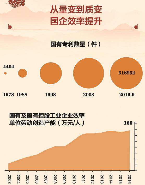 数读70年：国有企业走向现代化，实力和竞争力显著提升