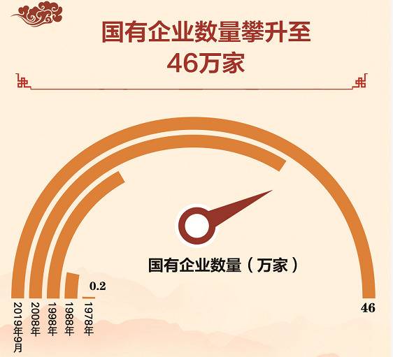 数读70年：国有企业走向现代化，实力和竞争力显著提升