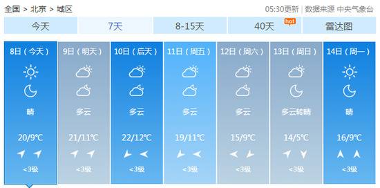 北京假期后首个工作日晴空开场 最高气温20℃