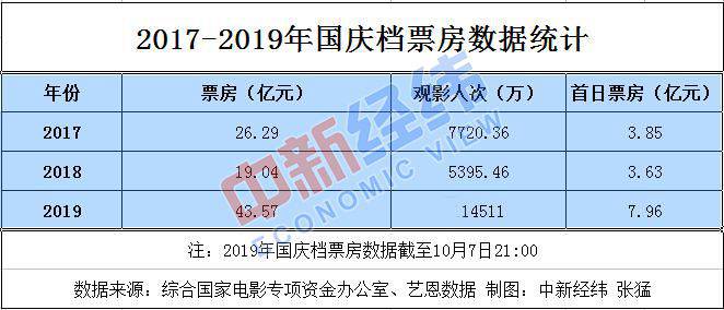 创新高！中国内地国庆档票房超40亿 1.1亿多人次观影