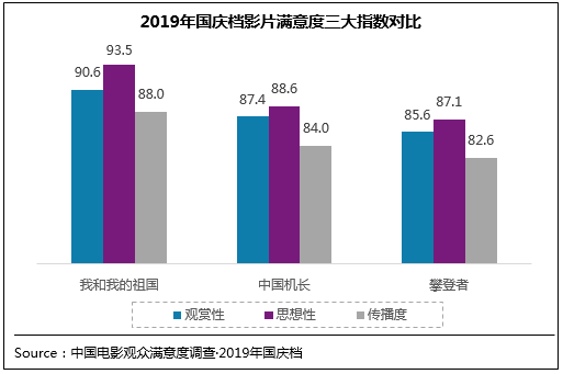 2019年国庆档电影满意度88.6分 创档期满意度纪录