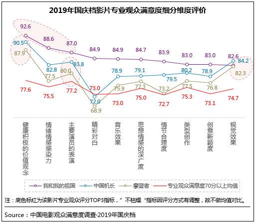 2019年国庆档电影满意度88.6分 创档期满意度纪录