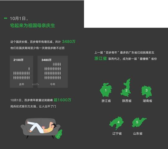 国庆微信数据报告发布：浙江成最新“慵懒”省份