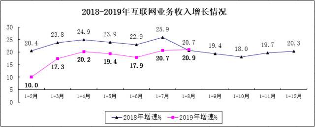 我国规模以上互联网企业1-8月完成业务收入7522亿元