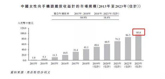 9900万女性玩游戏，撑起一个IPO：市值超30亿港元