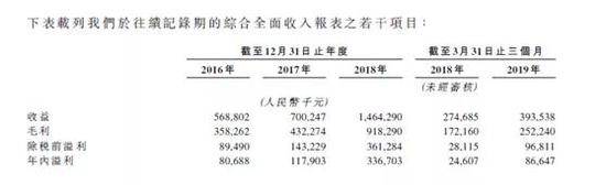 9900万女性玩游戏，撑起一个IPO：市值超30亿港元