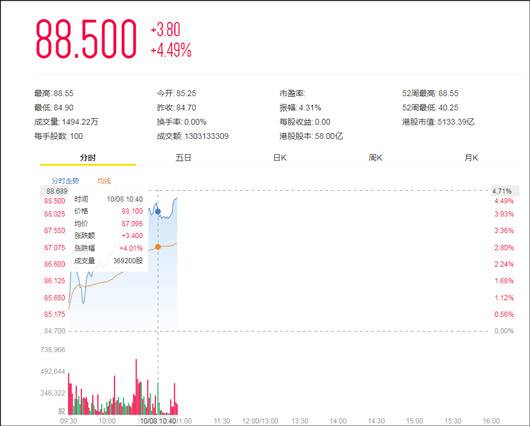 美团点评股价大涨4%：市值仅次于阿里腾讯