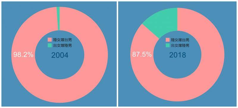 “陆配”男女比例的变化，图自台媒