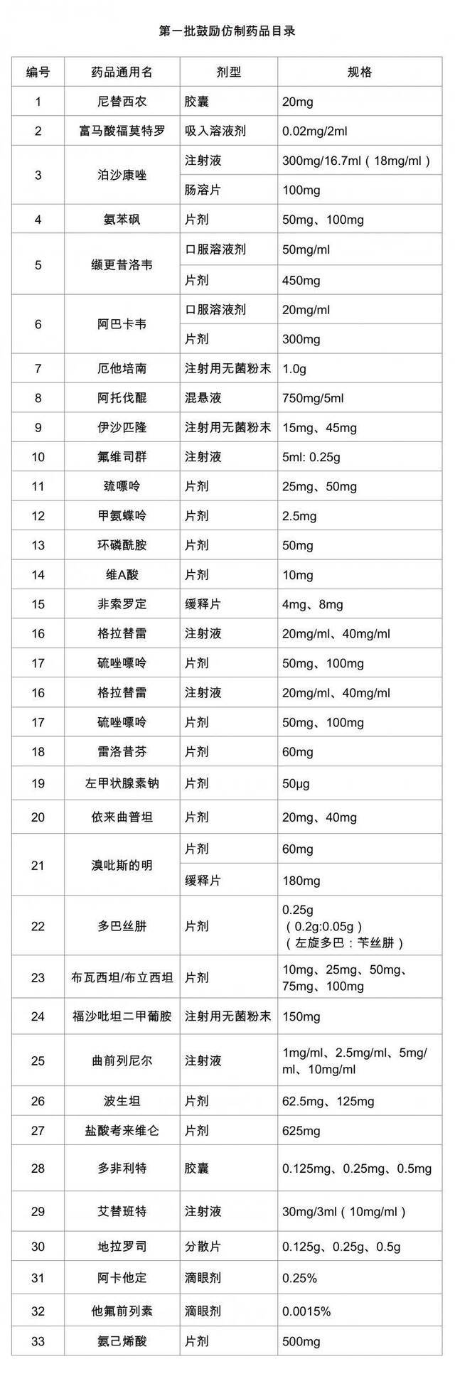 首批国家鼓励仿制药名单公布 抗艾新药利匹韦林“失约”