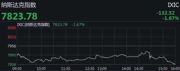 美股全线大跌：道指跌逾300点 纳指跌近1.7%