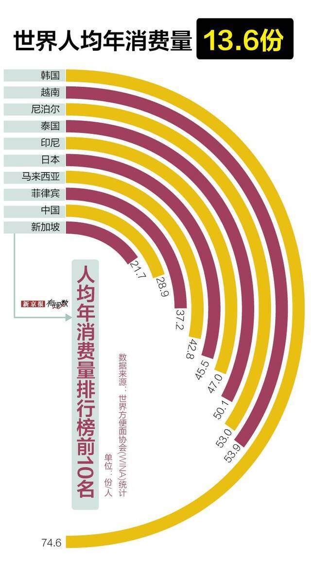 在中国，每秒有1275包方便面被打开