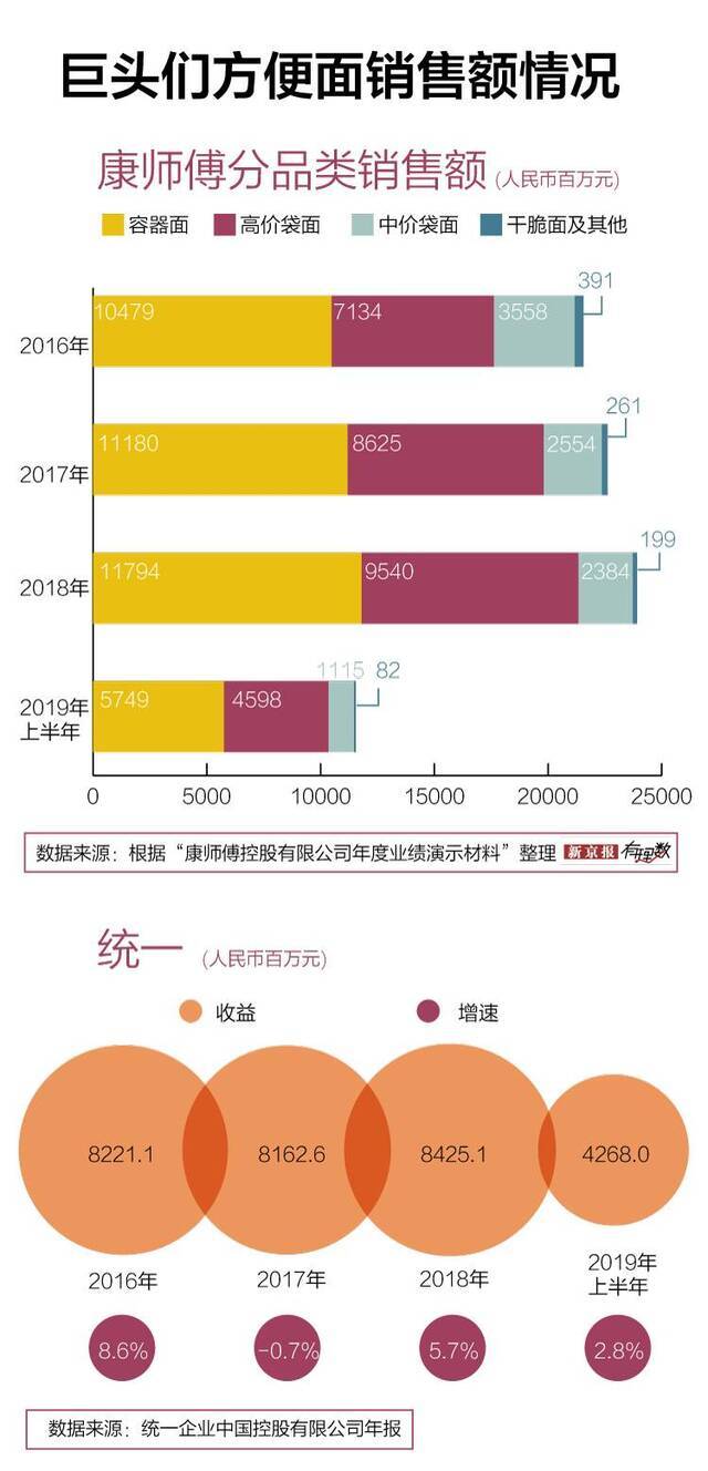 在中国，每秒有1275包方便面被打开