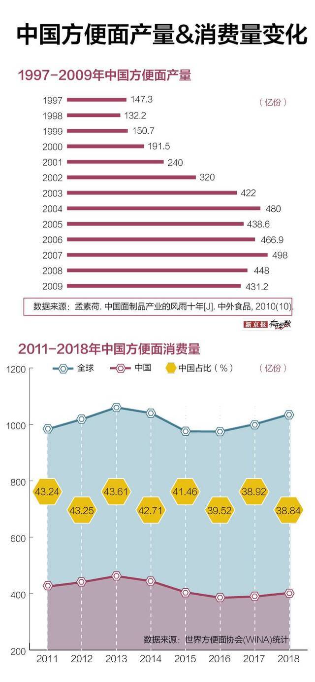 在中国，每秒有1275包方便面被打开