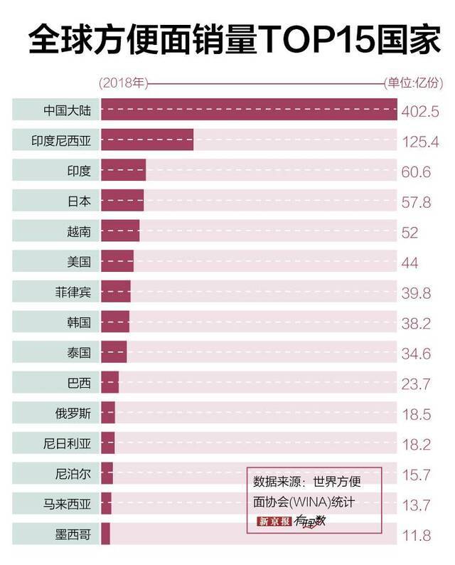 在中国，每秒有1275包方便面被打开