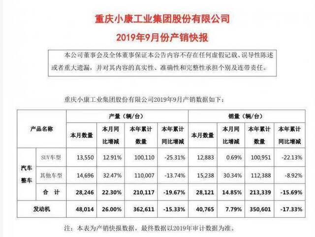 小康股份9月销量同比增长14.85%