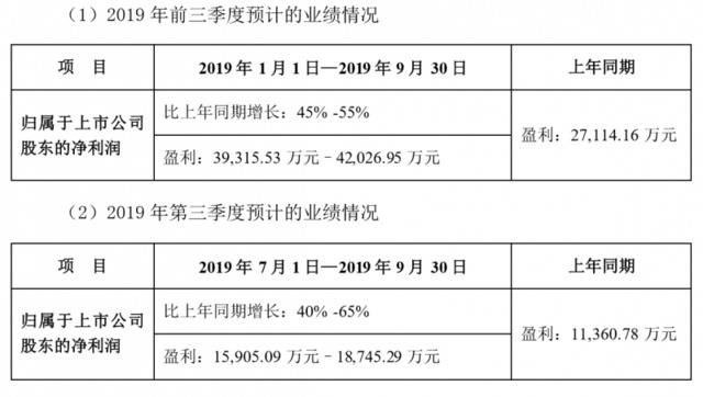 借助欧神诺优势，帝欧前三季度净利预增45%-55%