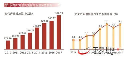 数说东莞之壮丽70年⑥｜东莞文化产业增加值居全省地级市第一